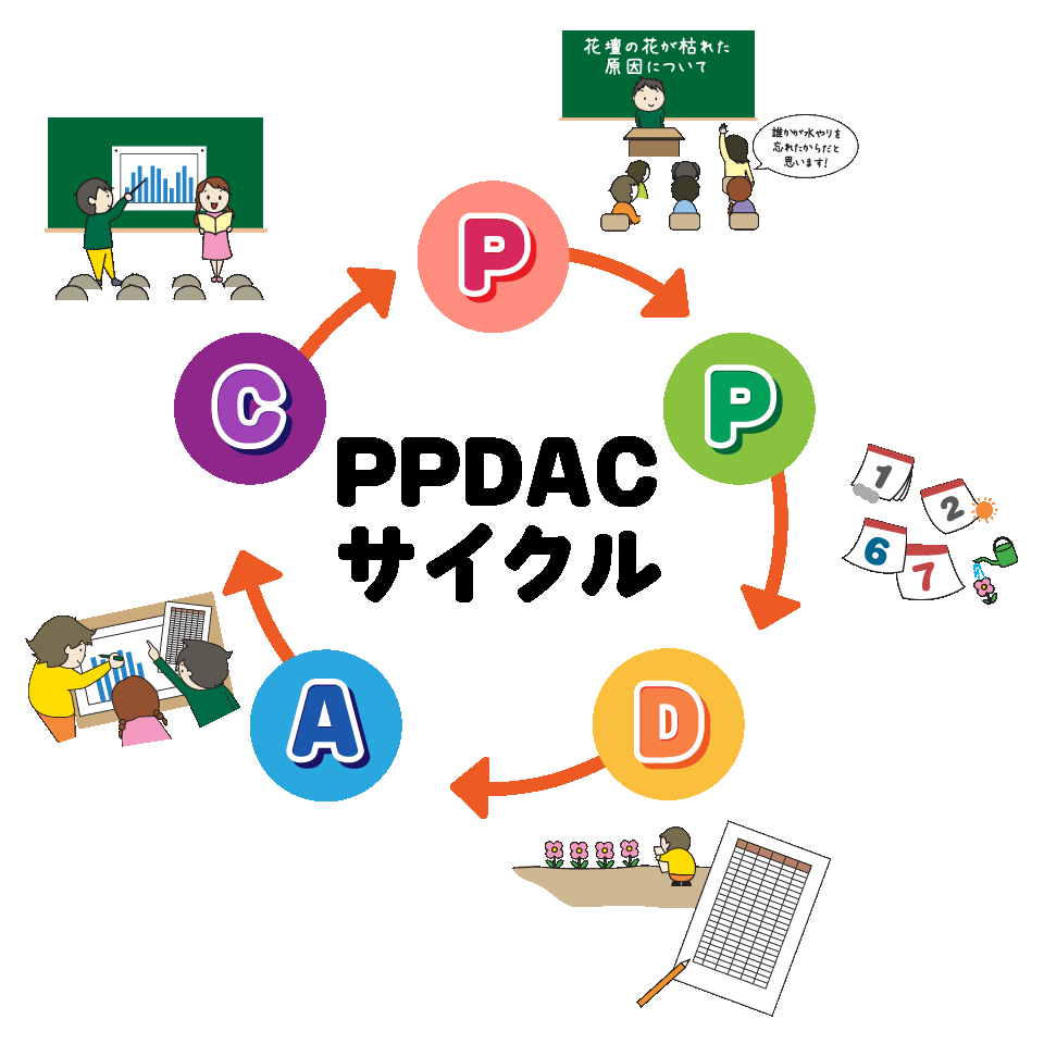 PPDACサイクルのイメージ図